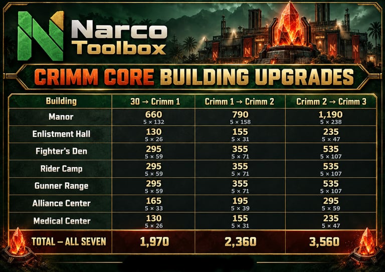 Narco Toolbox Crimm Core building upgrade costs for seven Narco Empire buildings, from level 30 to Crimm 3; stage totals 1,970, 2,360 and 3,560
