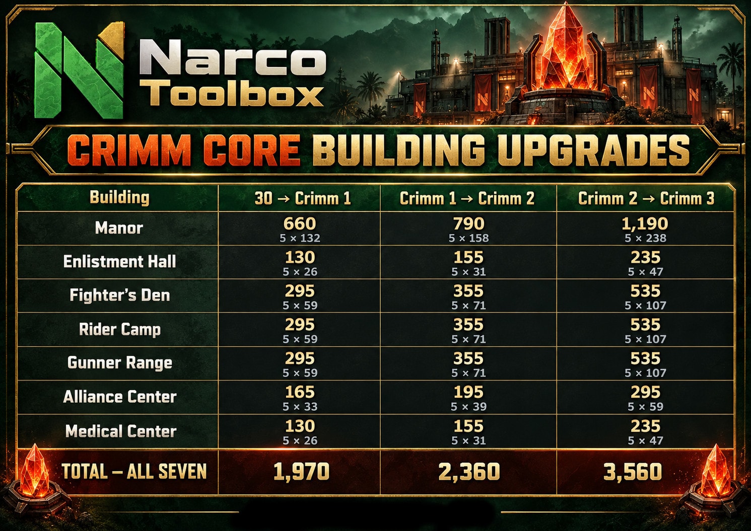 Crimm Core cost chart for seven buildings from level 30 through Crimm 3
