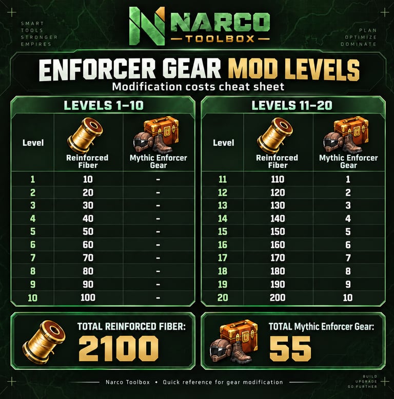 Narco Toolbox Enforcer Gear Modification costs cheat sheet for levels 1 to 20 with totals of 2,100 Reinforced Fiber and 55 Mythic Enforcer Gear