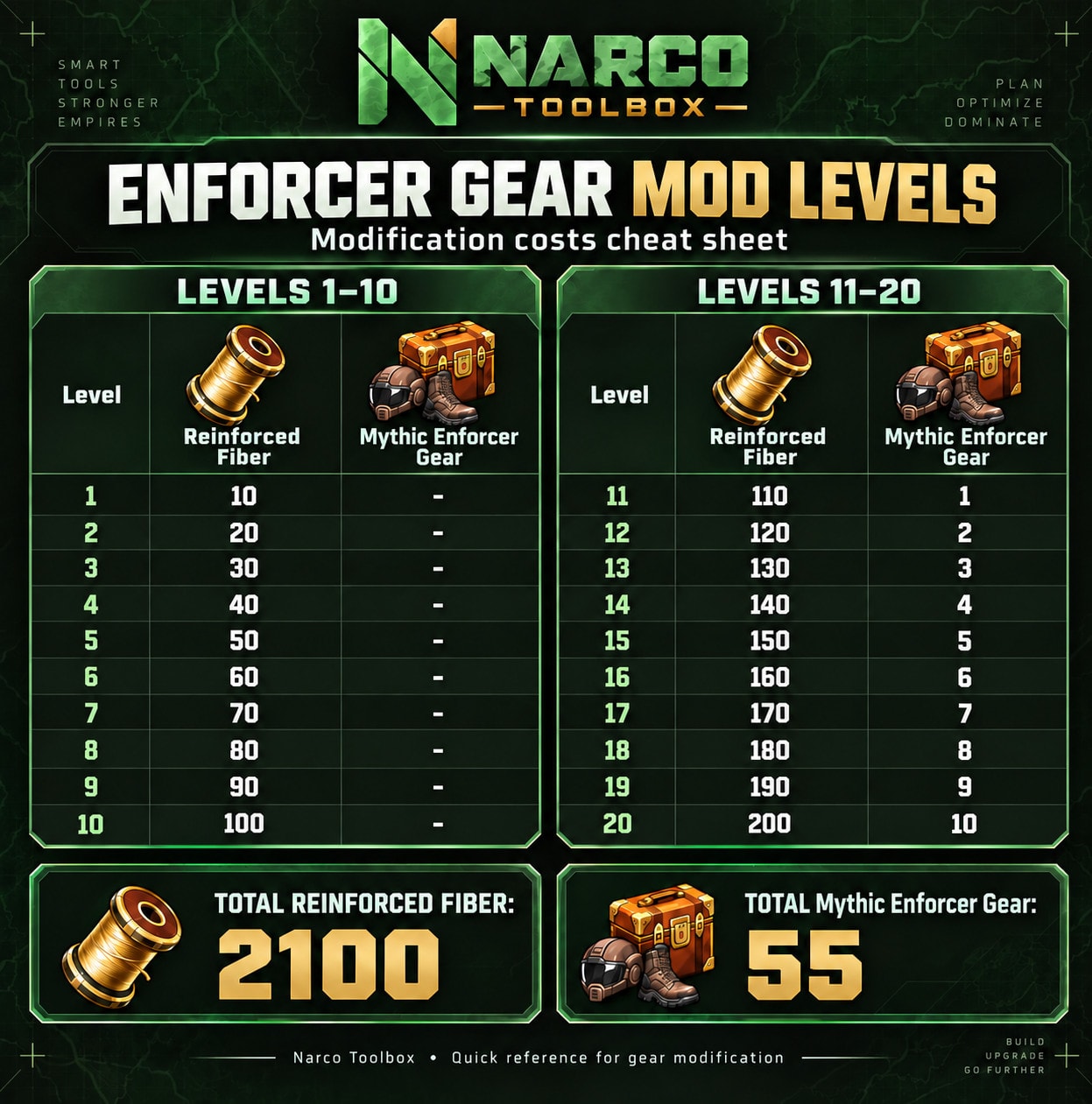 Narco Toolbox Enforcer Gear Modification costs cheat sheet for levels 1 to 20 with totals of 2,100 Reinforced Fiber and 55 Mythic Enforcer Gear