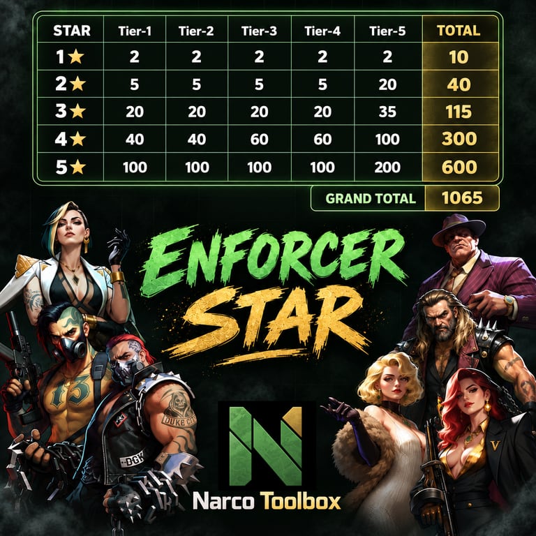 Narco Toolbox Enforcer star shard costs cheat sheet showing tier costs and a grand total of 1,065 shards