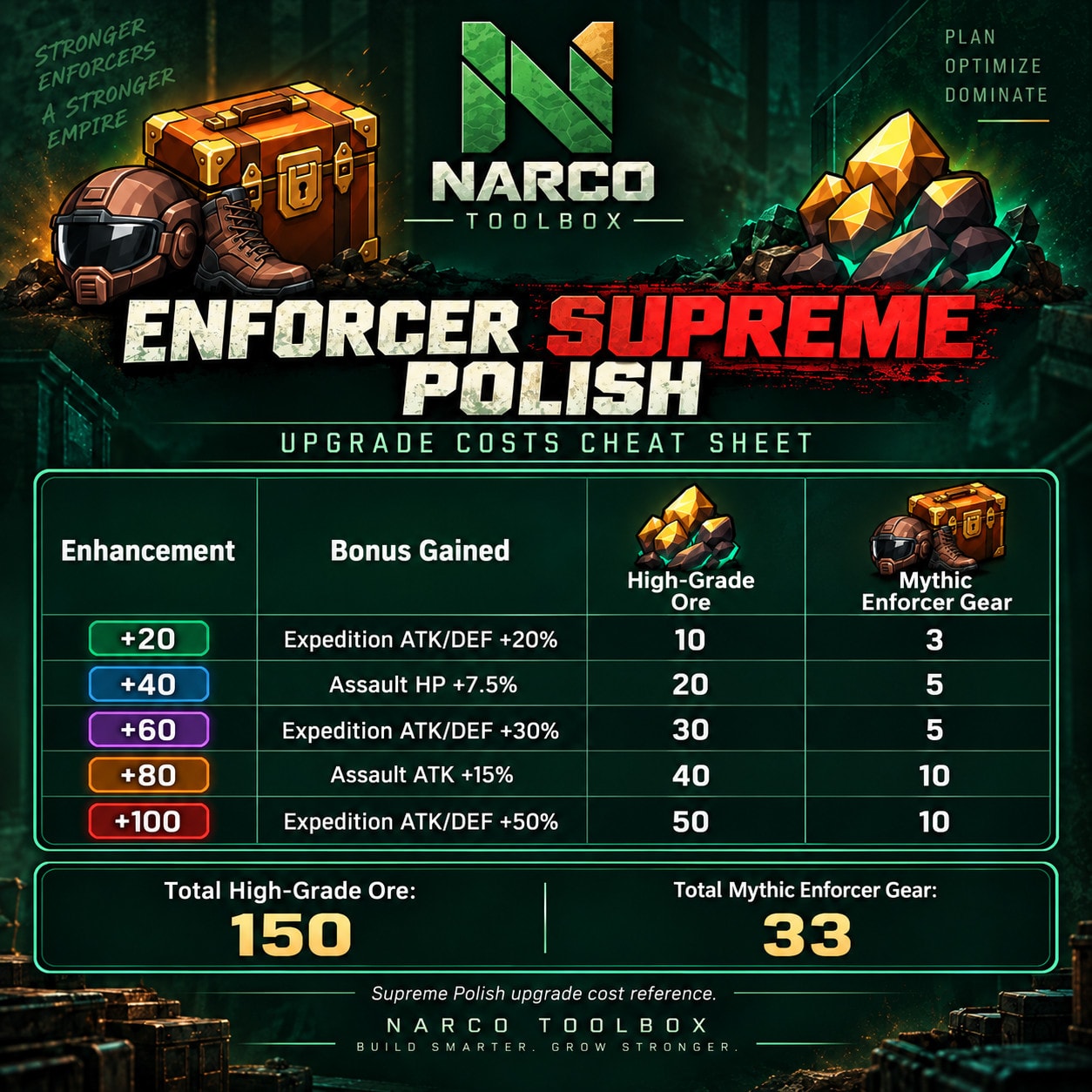 Supreme Polish milestones +20 to +100 with materials and listed bonuses for one Enforcer Gear piece