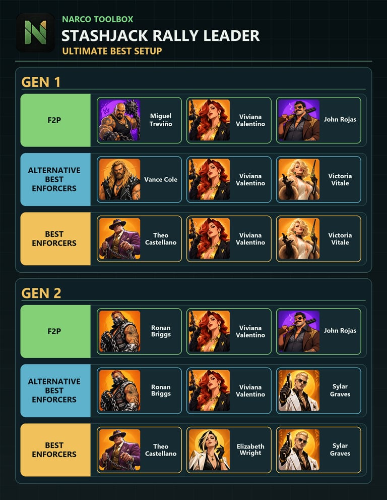 Stashjack Gen 1 and Gen 2 rally leader cheat sheet with three Enforcers per lineup in F2P, alternative and best groups