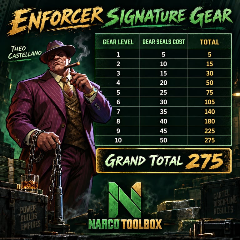 Narco Toolbox Theo Castellano Signature Gear cheat sheet showing seal costs for levels 1 to 10 and a total of 275
