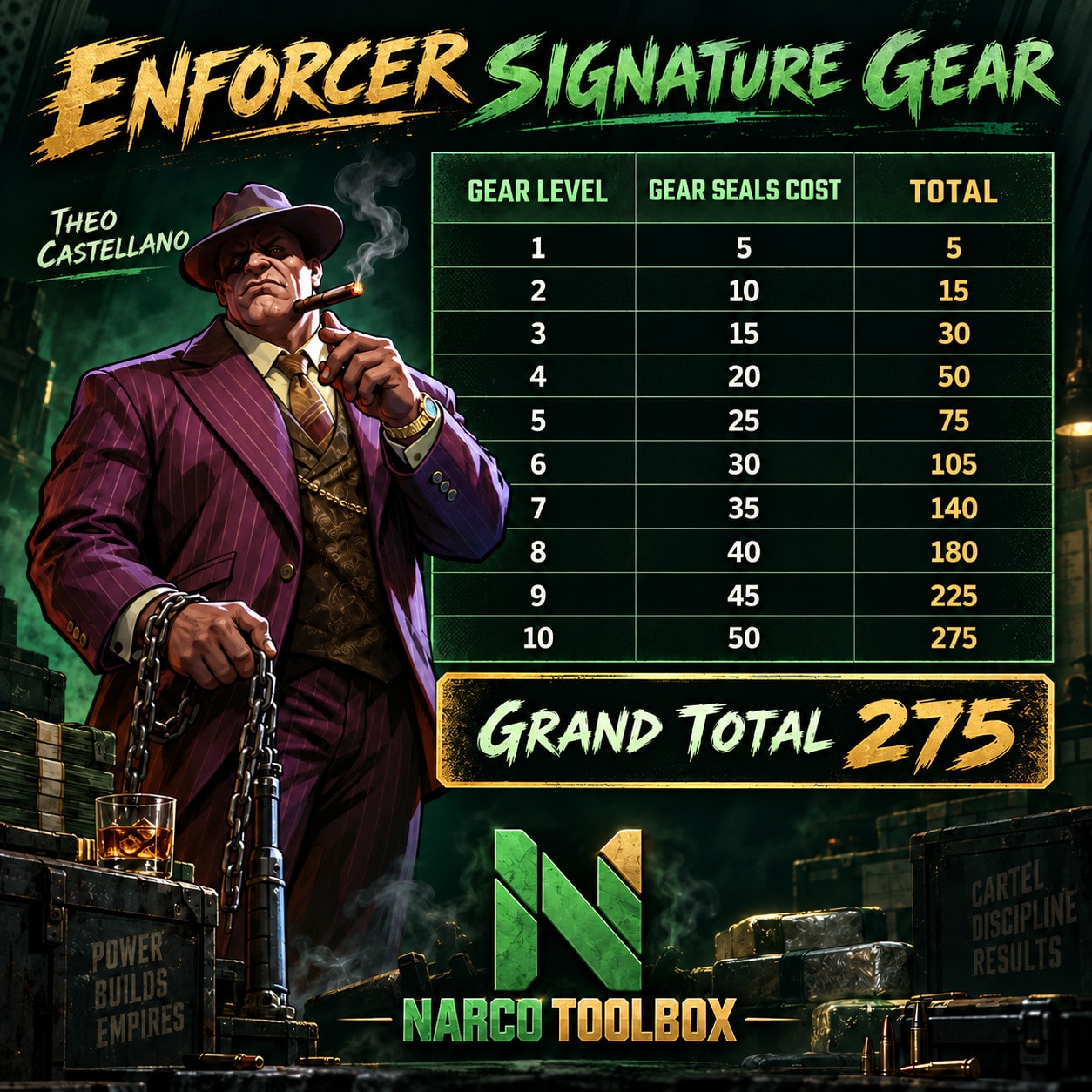 Narco Toolbox Theo Castellano Signature Gear cheat sheet showing seal costs for levels 1 to 10 and a total of 275
