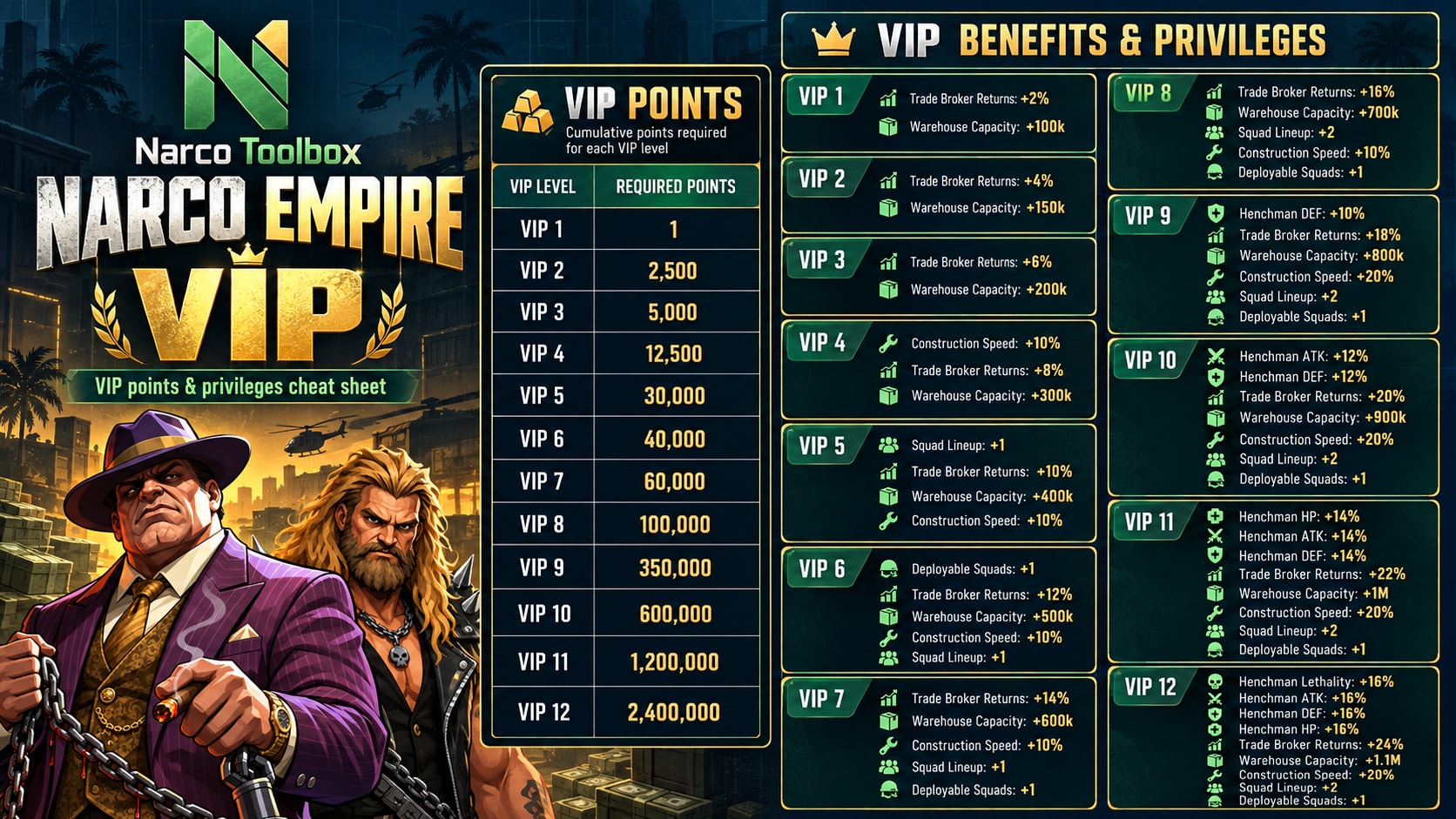 Narco Toolbox VIP points and privileges chart for Narco Empire levels 1–12, including cumulative requirements and listed benefits